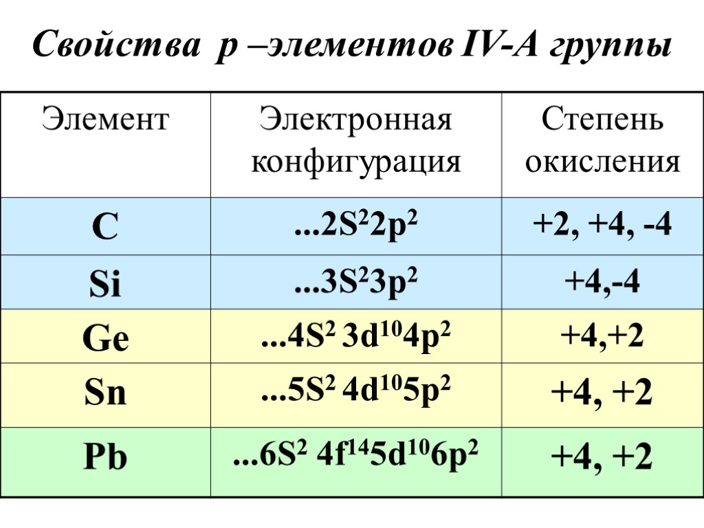 Свойства р –элементов IV-А группы